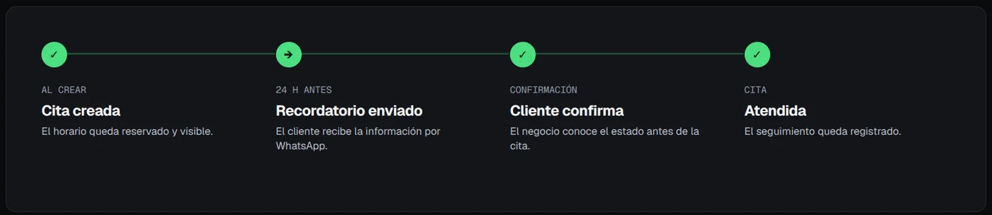 Línea de recordatorios de BridgeMeet
